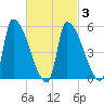 Riverside tide chart for Monday, March 3, 2025
