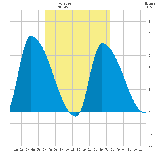 Riverside tide chart for Tuesday, March 4, 2025