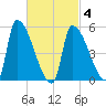 Riverside tide chart for Tuesday, March 4, 2025