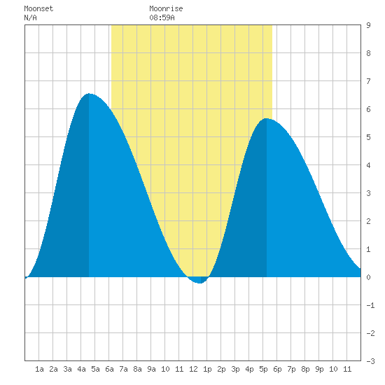 Riverside tide chart for Wednesday, March 5, 2025
