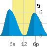 Riverside tide chart for Wednesday, March 5, 2025