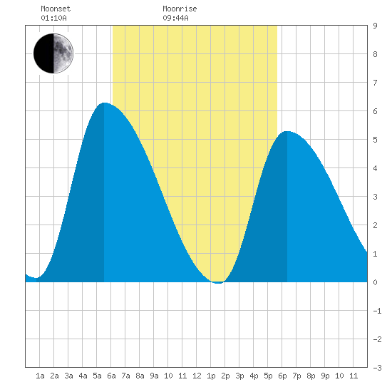 Riverside tide chart for Thursday, March 6, 2025