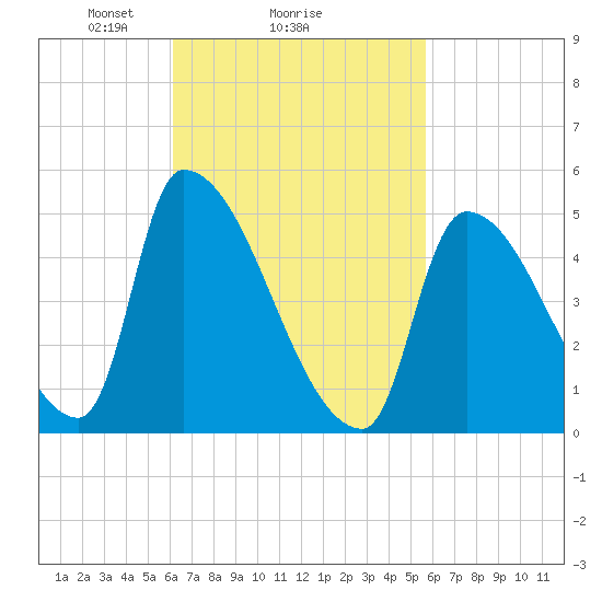 Riverside tide chart for Friday, March 7, 2025