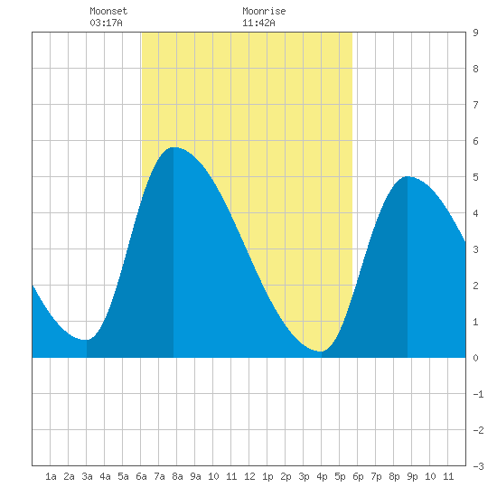 Riverside tide chart for Saturday, March 8, 2025