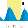 Riverside tide chart for Saturday, March 8, 2025