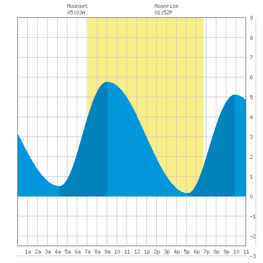 Riverside tide chart for Sunday, March 9, 2025