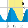 Riverside tide chart for Sunday, March 9, 2025