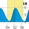 Riverside tide chart for Thursday, April 10, 2025