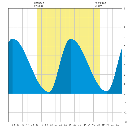 Riverside tide chart for Friday, April 11, 2025