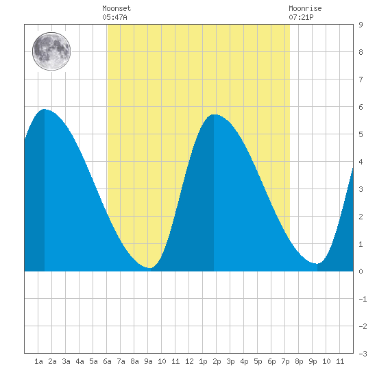 Riverside tide chart for Saturday, April 12, 2025