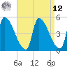 Riverside tide chart for Saturday, April 12, 2025