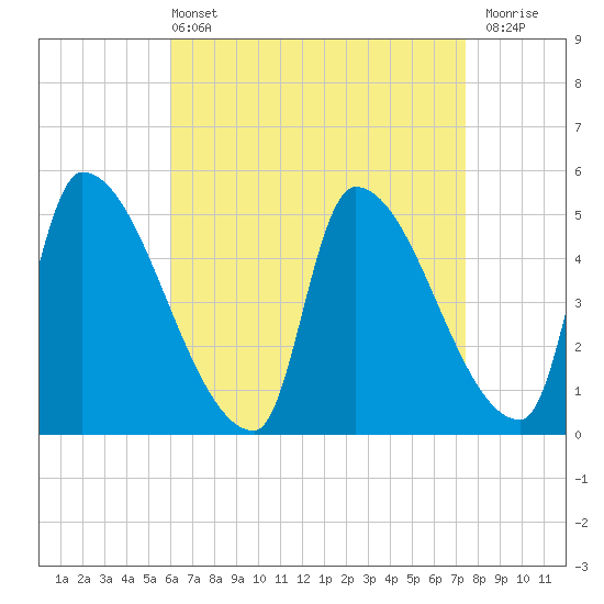 Riverside tide chart for Sunday, April 13, 2025