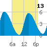 Riverside tide chart for Sunday, April 13, 2025
