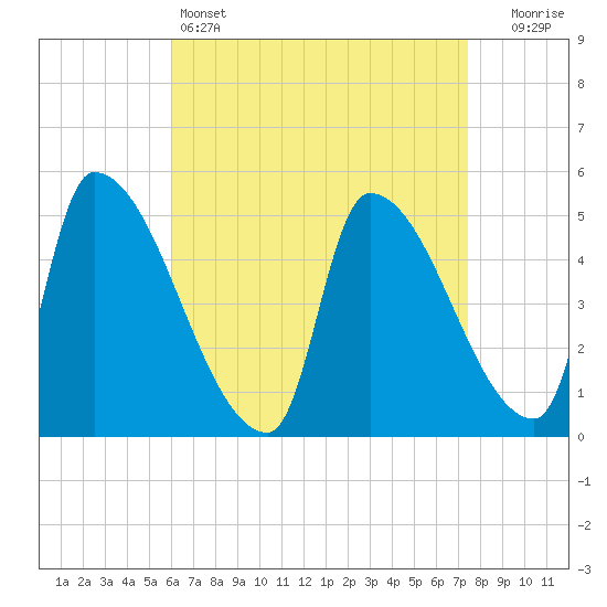 Riverside tide chart for Monday, April 14, 2025