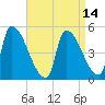 Riverside tide chart for Monday, April 14, 2025
