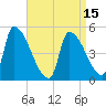 Riverside tide chart for Tuesday, April 15, 2025