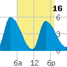 Riverside tide chart for Wednesday, April 16, 2025