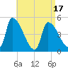 Riverside tide chart for Thursday, April 17, 2025