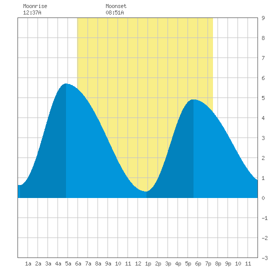 Riverside tide chart for Friday, April 18, 2025