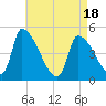 Riverside tide chart for Friday, April 18, 2025