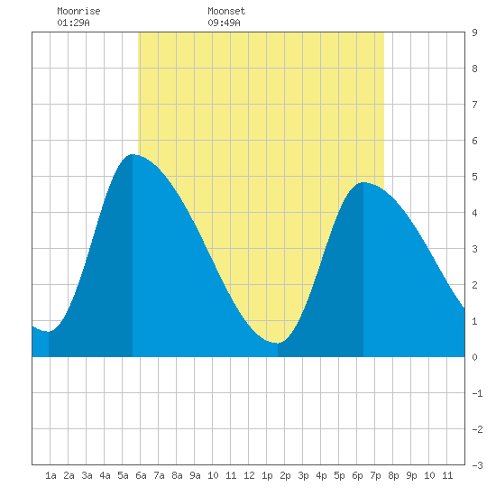 Riverside tide chart for Saturday, April 19, 2025