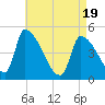 Riverside tide chart for Saturday, April 19, 2025