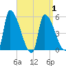 Riverside tide chart for Tuesday, April 1, 2025