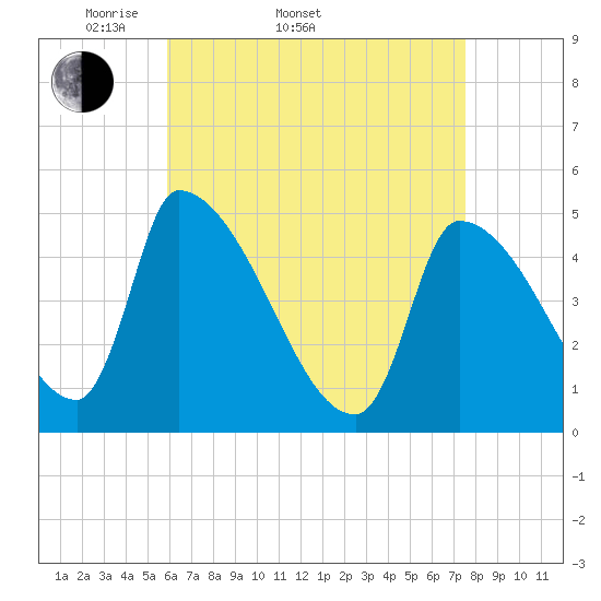Riverside tide chart for Sunday, April 20, 2025