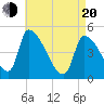 Riverside tide chart for Sunday, April 20, 2025