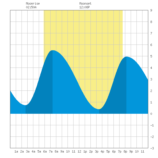 Riverside tide chart for Monday, April 21, 2025