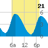 Riverside tide chart for Monday, April 21, 2025