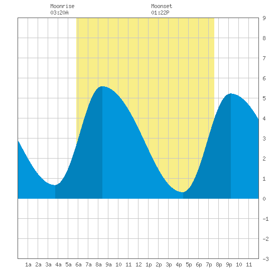 Riverside tide chart for Tuesday, April 22, 2025