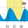 Riverside tide chart for Tuesday, April 22, 2025