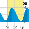 Riverside tide chart for Wednesday, April 23, 2025