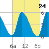 Riverside tide chart for Thursday, April 24, 2025