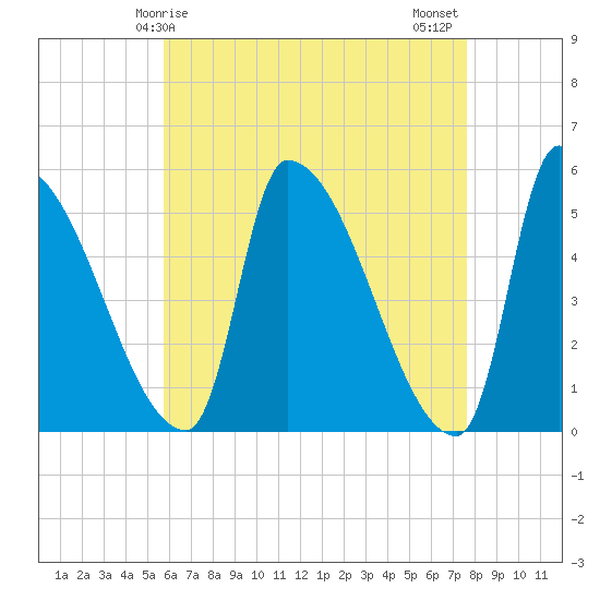 Riverside tide chart for Friday, April 25, 2025