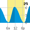 Riverside tide chart for Friday, April 25, 2025