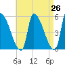Riverside tide chart for Saturday, April 26, 2025