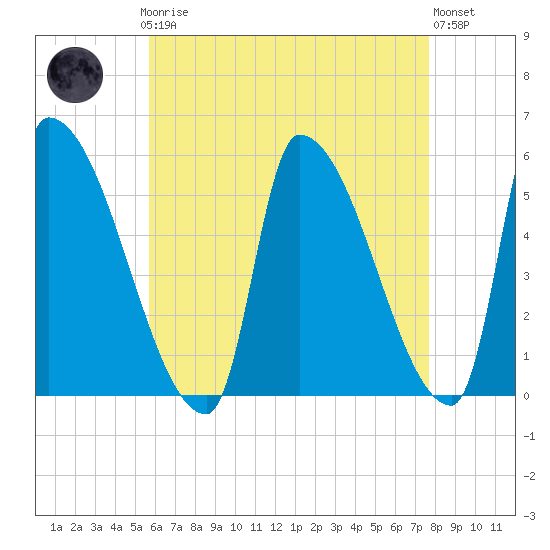Riverside tide chart for Sunday, April 27, 2025