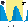 Riverside tide chart for Sunday, April 27, 2025