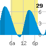 Riverside tide chart for Tuesday, April 29, 2025