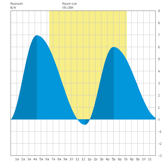 Riverside tide chart for Wednesday, April 2, 2025