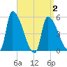 Riverside tide chart for Wednesday, April 2, 2025