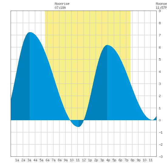 Riverside tide chart for Wednesday, April 30, 2025