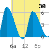 Riverside tide chart for Wednesday, April 30, 2025