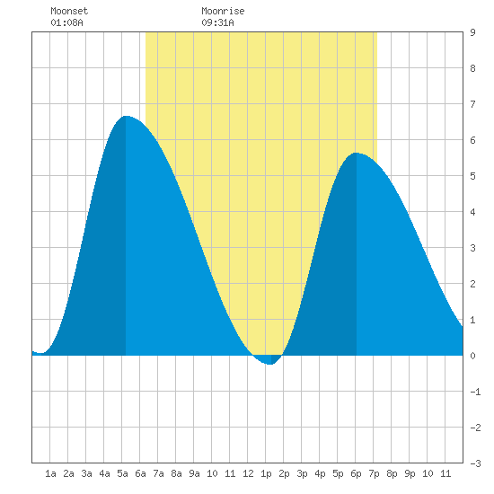 Riverside tide chart for Thursday, April 3, 2025