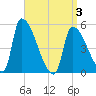 Riverside tide chart for Thursday, April 3, 2025