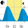 Riverside tide chart for Friday, April 4, 2025