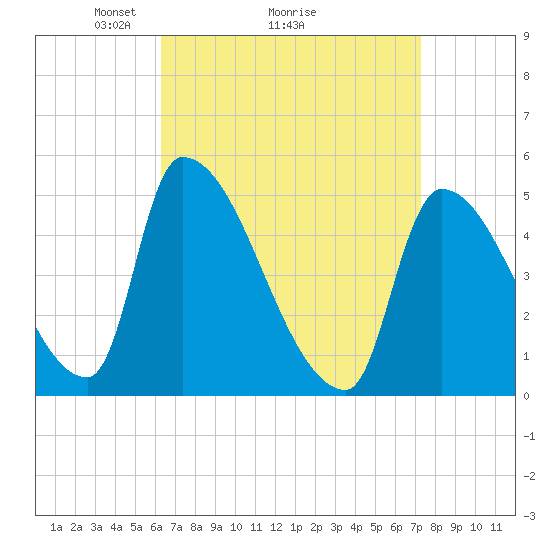 Riverside tide chart for Saturday, April 5, 2025