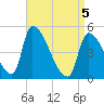 Riverside tide chart for Saturday, April 5, 2025